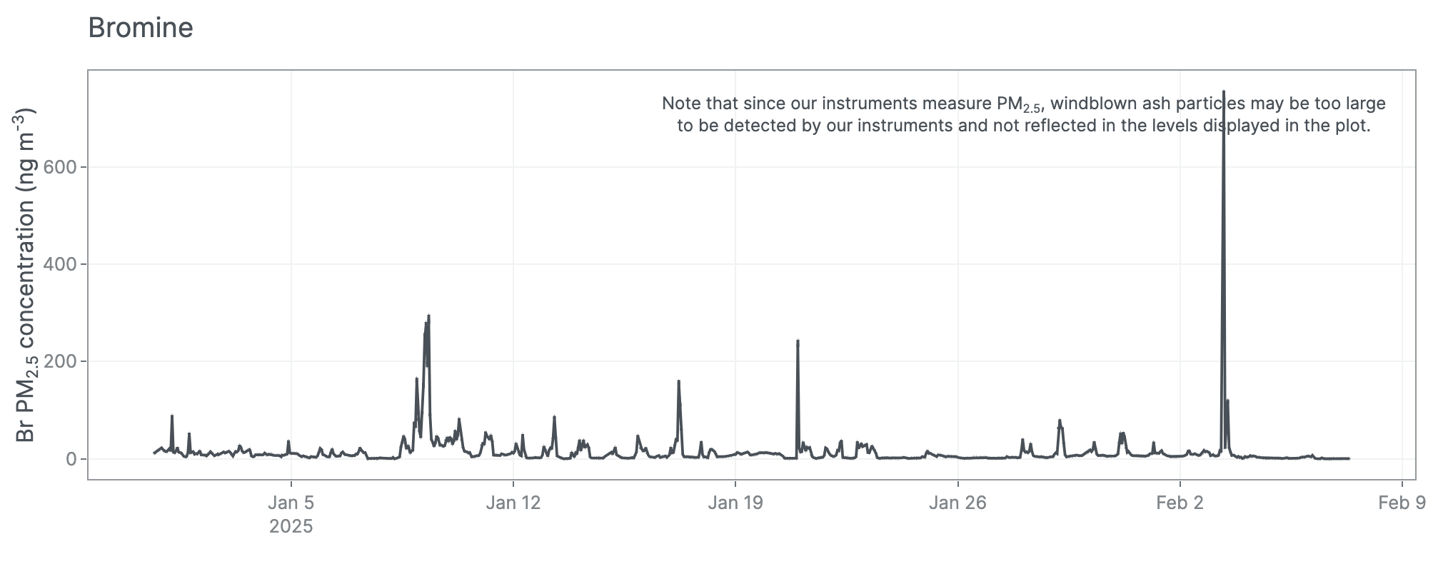 Graph of bromine levels in Los Angeles from Jan to Feb 7, 2025. Large spikes are seen in early January following the LA fires and again in early Feb.